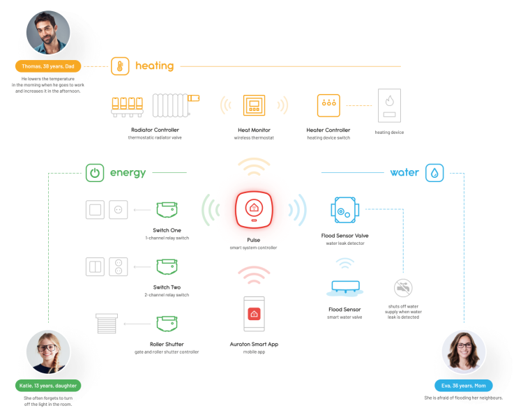 (kuva kohteelle) AuratonSmartApp toimilaite