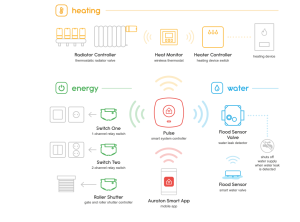 (kuva kohteelle) AuratonSmartApp Pulse ohjaus