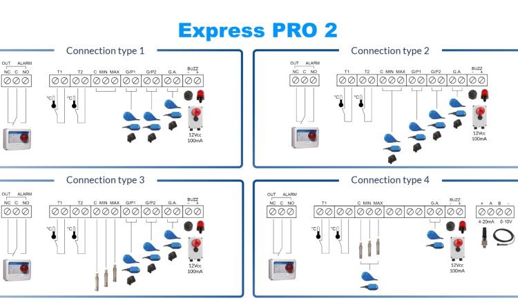 (kuva kohteelle) EXPRESS PRO 1-Mono 230 V 1∼vaihe, ohjauskeskus WiFI