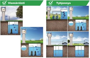 (image for) Drain1 400 V 3∼ 7.5kW, control panel for pump