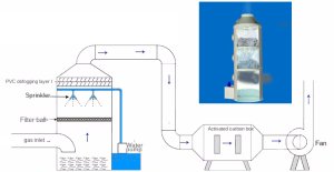 (image for) Wet Scrubber An1000 - Biogas and air scrubber