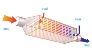 (kuva kohteelle) Lämmöntalteenottolaite. Kanavapatteri 6-15 kW