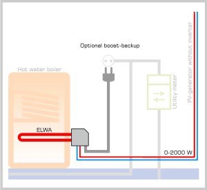 (image for) ELWA 2 kW DC photovoltaic water heating device