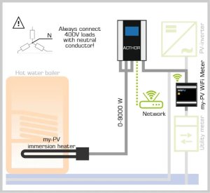 (kuva kohteelle) AC•THOR 9s 0–9 kW:n lineaarisesti ohjattu aurinkosähköinen tehonjakaja