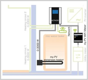 (kuva kohteelle) AC-THOR Käyttöveden ja tilojen lämmitys aurinkosähköllä