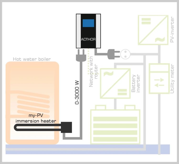 (kuva kohteelle) AC-THOR Käyttöveden ja tilojen lämmitys aurinkosähköllä