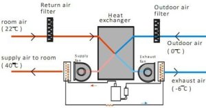 (image for) Heat recovery ventilation with heat pump air to air HPERV500