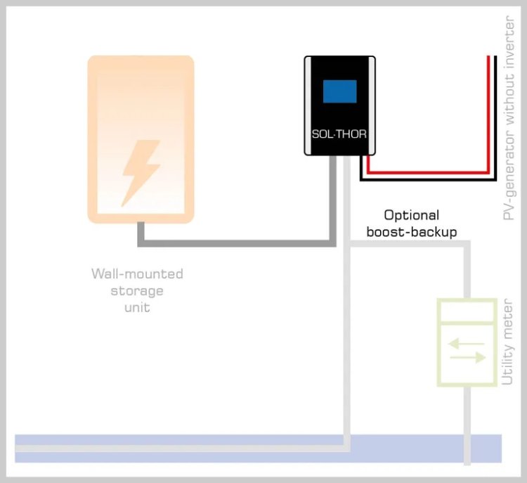 (kuva kohteelle) SOL-THOR 0-3,6 kW lineaarisesti säädettävä DC-tehonhallinta aurinkosähkölämmölle