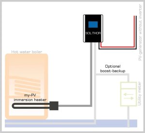 (kuva kohteelle) SOL-THOR 0-3,6 kW lineaarisesti säädettävä DC-tehonhallinta aurinkosähkölämmölle