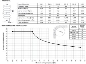 (image for) Corrugated stainless steel pipe AISI304 Dn 15 3/4 10m