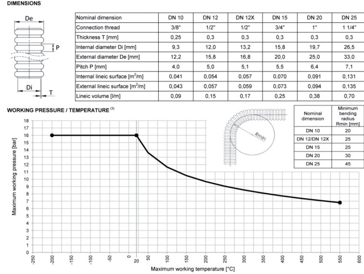 (image for) Corrugated stainless steel pipe AISI304 Dn 15 3/4 10m