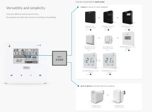 (image for) Room regulator for controlling 8 zones, 48 radiators, WIFI