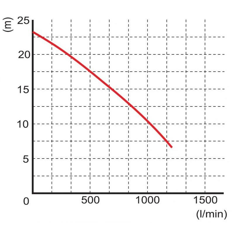 (image for) Sevage pump 3" WQ60 4kW