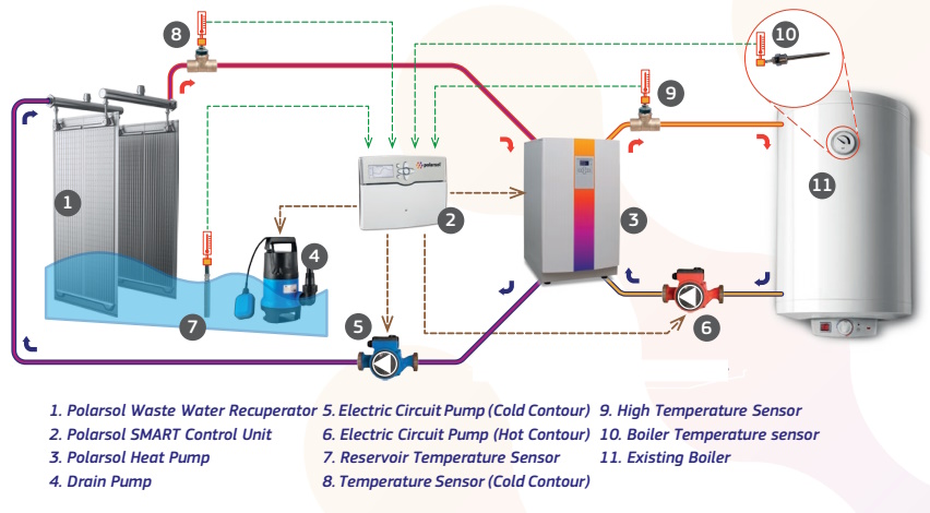 (image for) Heat Recuperation from wasten water