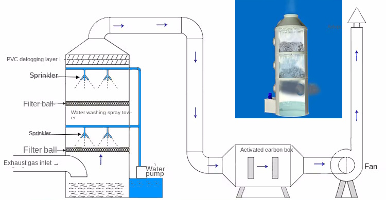 (image for) Wet Scrubber An3000 - Biogas and air scrubber