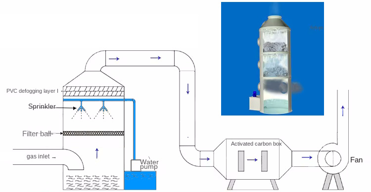 (image for) Wet Scrubber An1000 - Biogas and air scrubber
