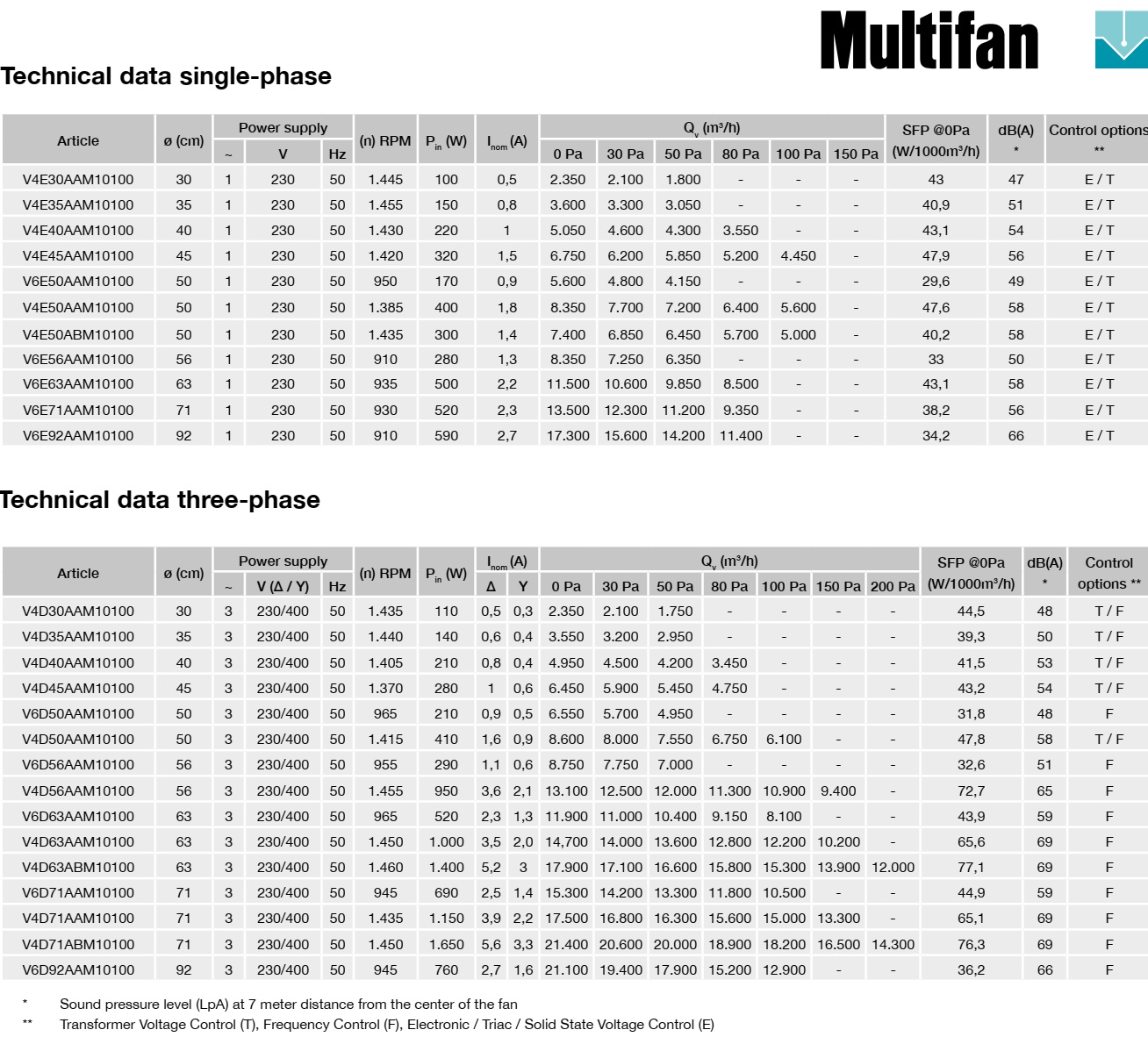 (image for) Multifan Panel Fan D35