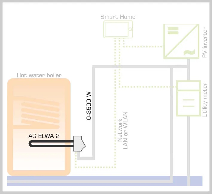 (image for) AC ELWA2 3,5 kW photovoltaic water heating device