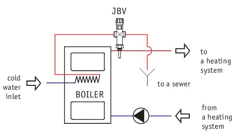 (kuva kohteelle) Terminen turvaventtiili JBV