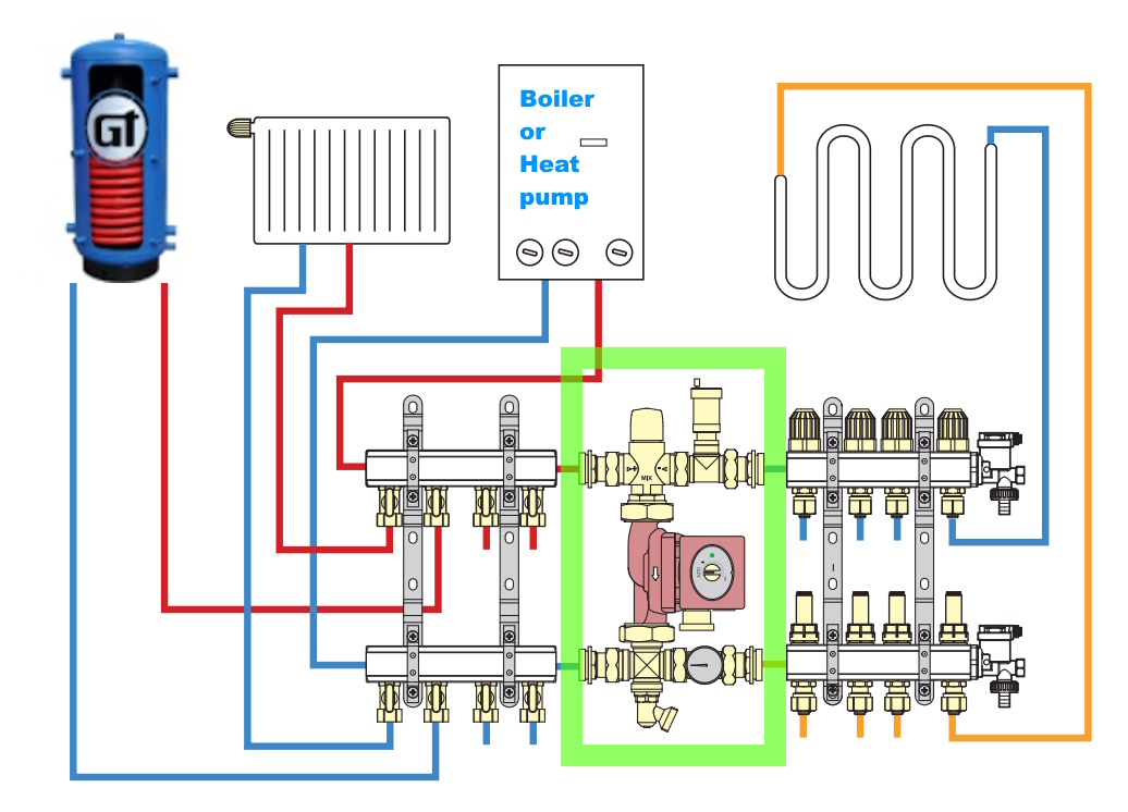 (image for) A-class Pump station for under floor and radiators heating